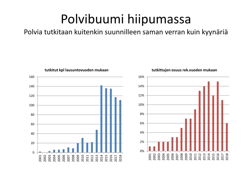 polvibuumi hiipumassa polvia tutkitaan kuitenkin