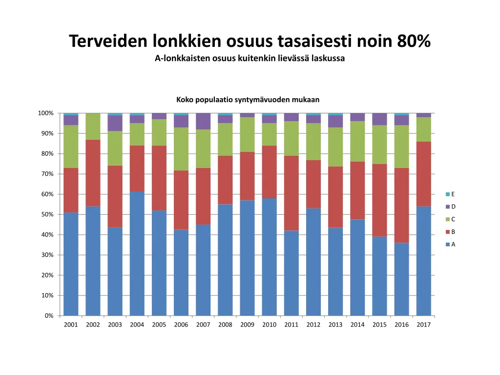 terveiden lonkkien osuus tasaisesti noin