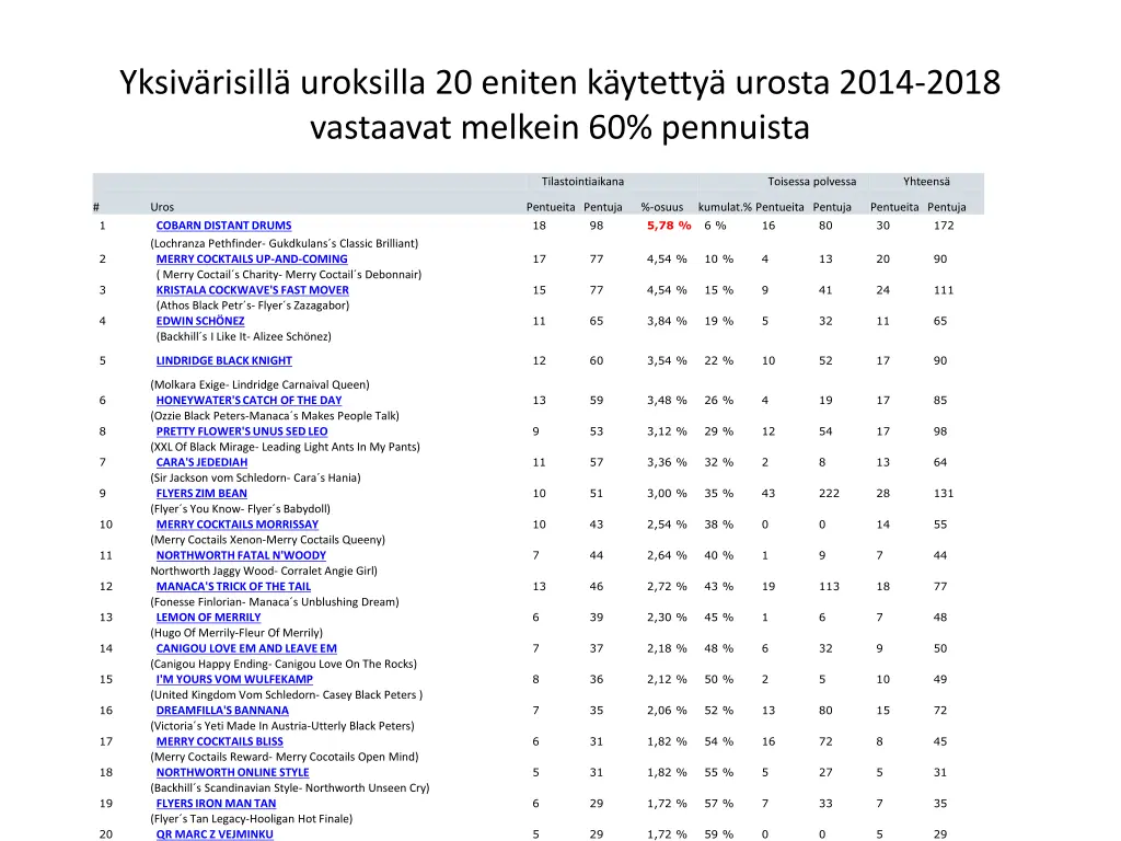 yksiv risill uroksilla 20 eniten k ytetty urosta