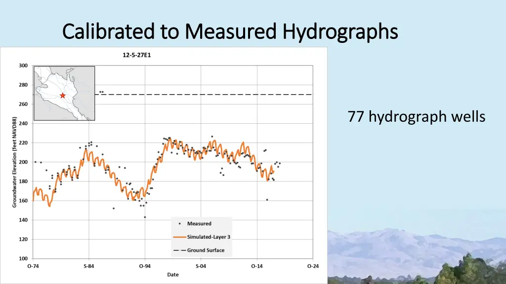 calibrated to measured hydrographs calibrated