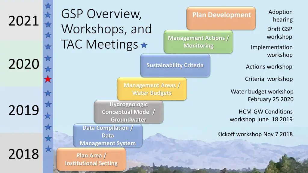gsp overview workshops and tac meetings