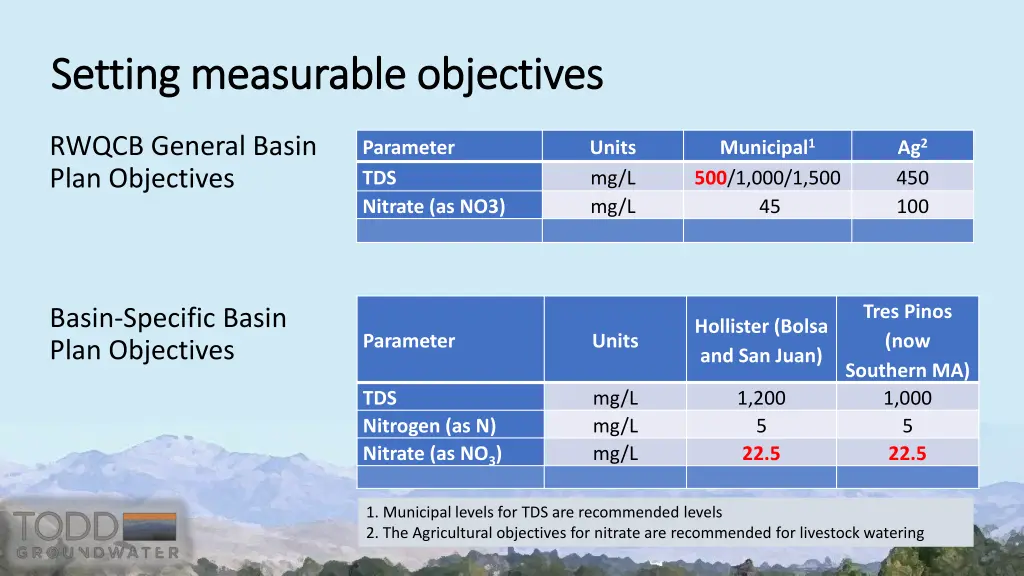 setting measurable objectives setting measurable
