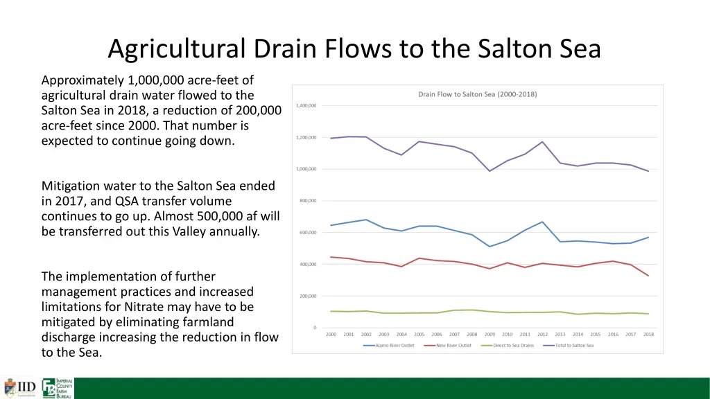 agricultural drain flows to the salton sea