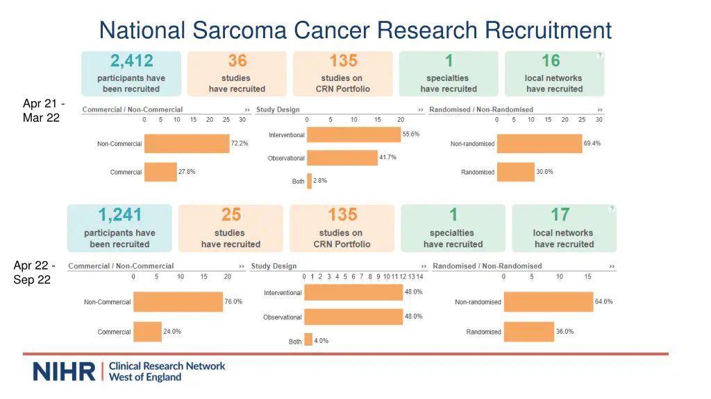 national sarcoma cancer research recruitment