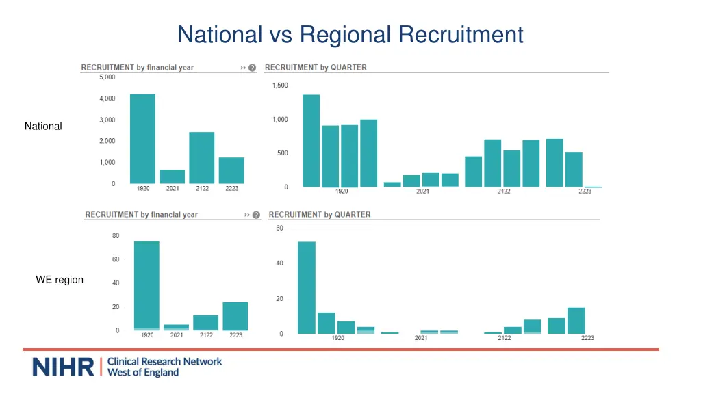 national vs regional recruitment