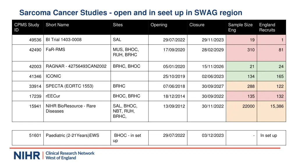 sarcoma cancer studies open and in seet