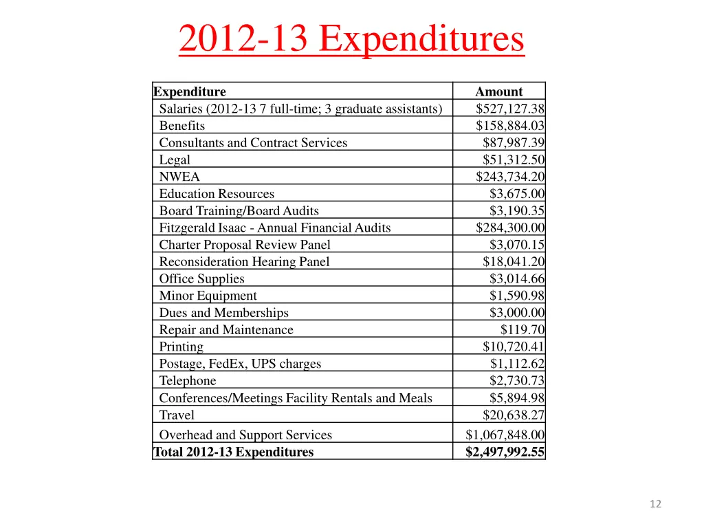 2012 13 expenditures