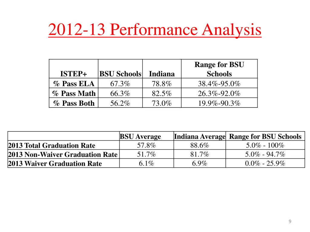 2012 13 performance analysis