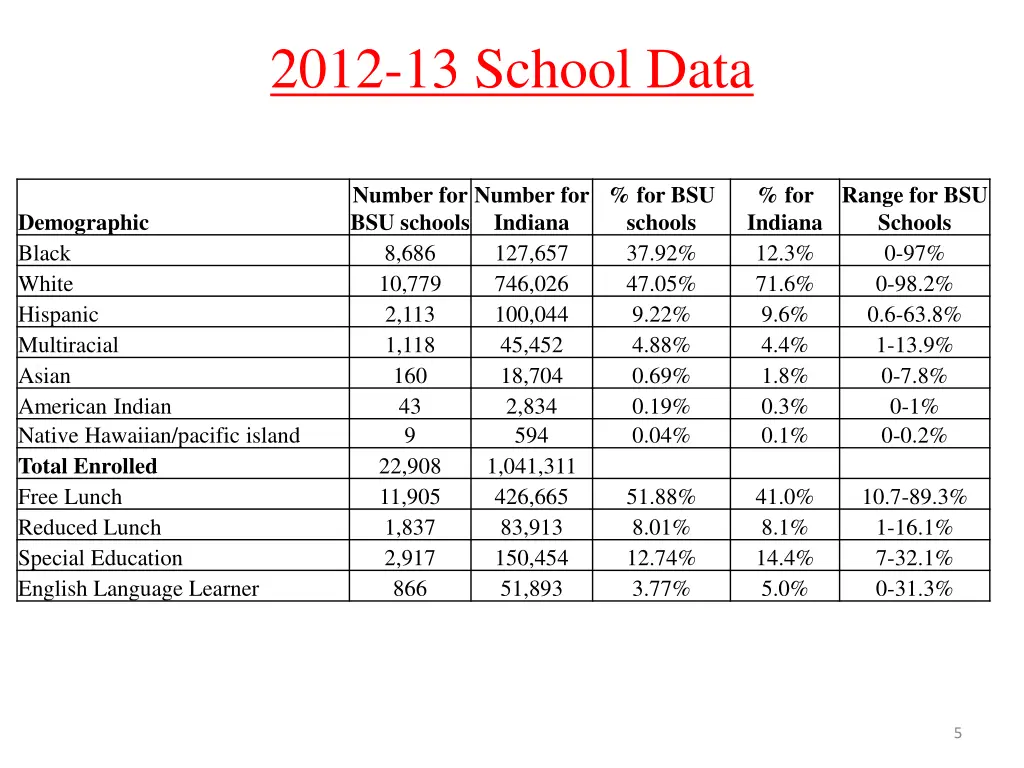 2012 13 school data