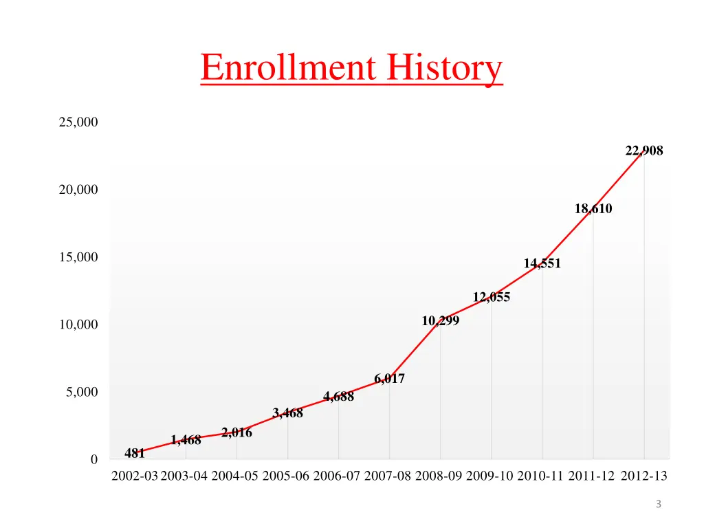 enrollment history