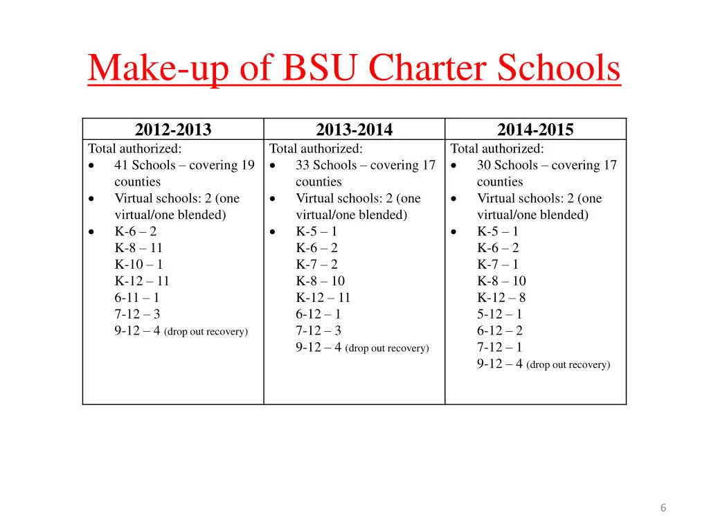 make up of bsu charter schools