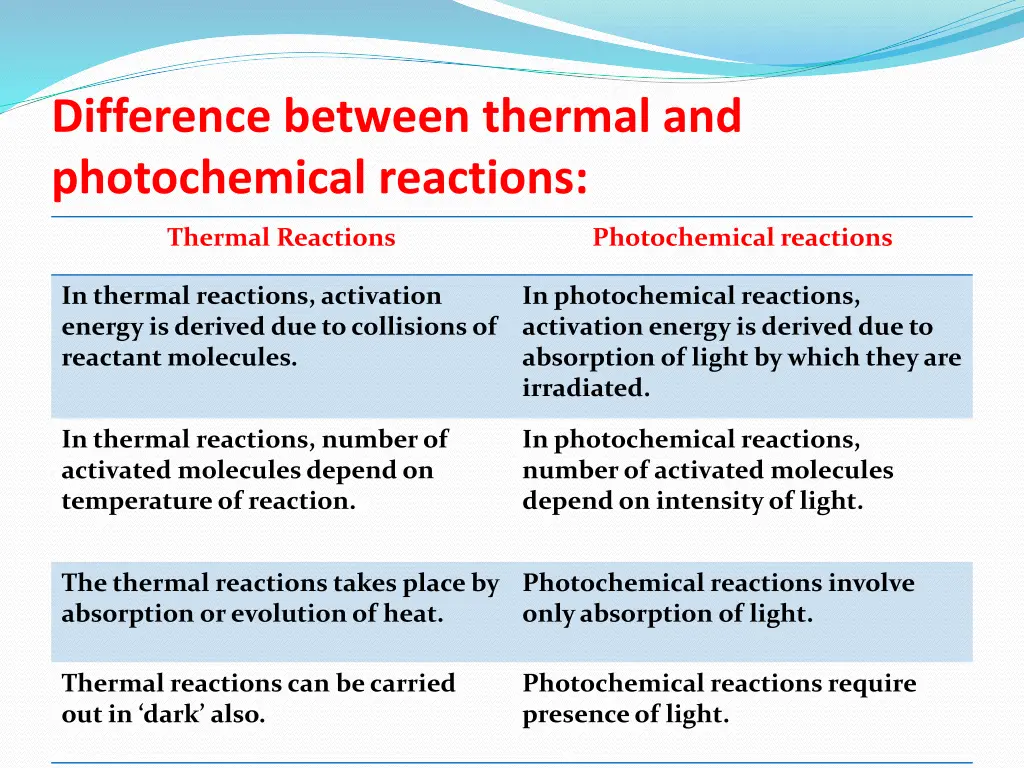 difference between thermal and photochemical