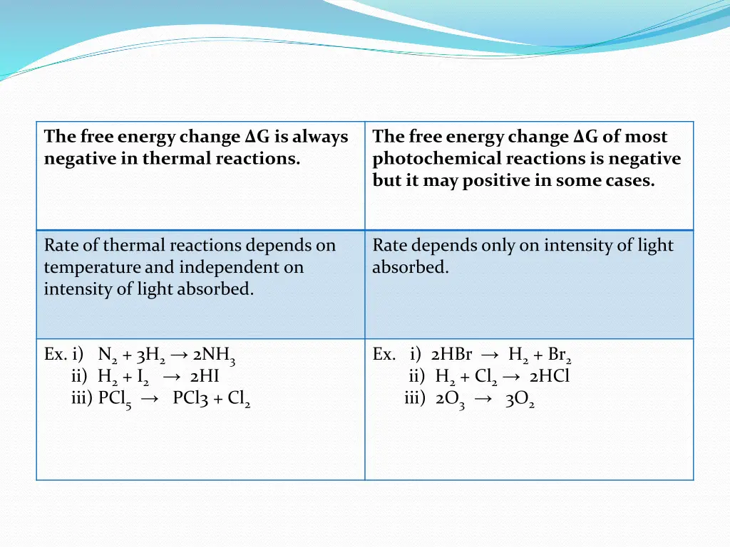 the free energy change g is always negative