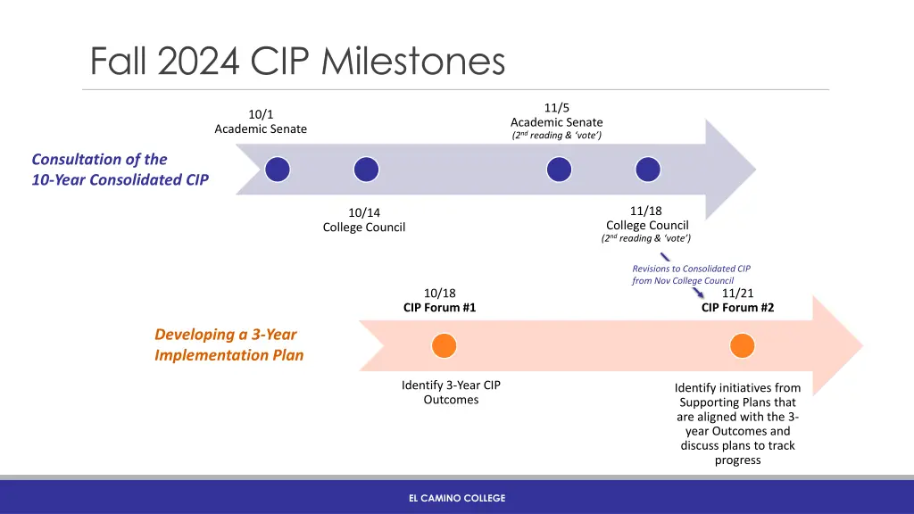 fall 2024 cip milestones 1