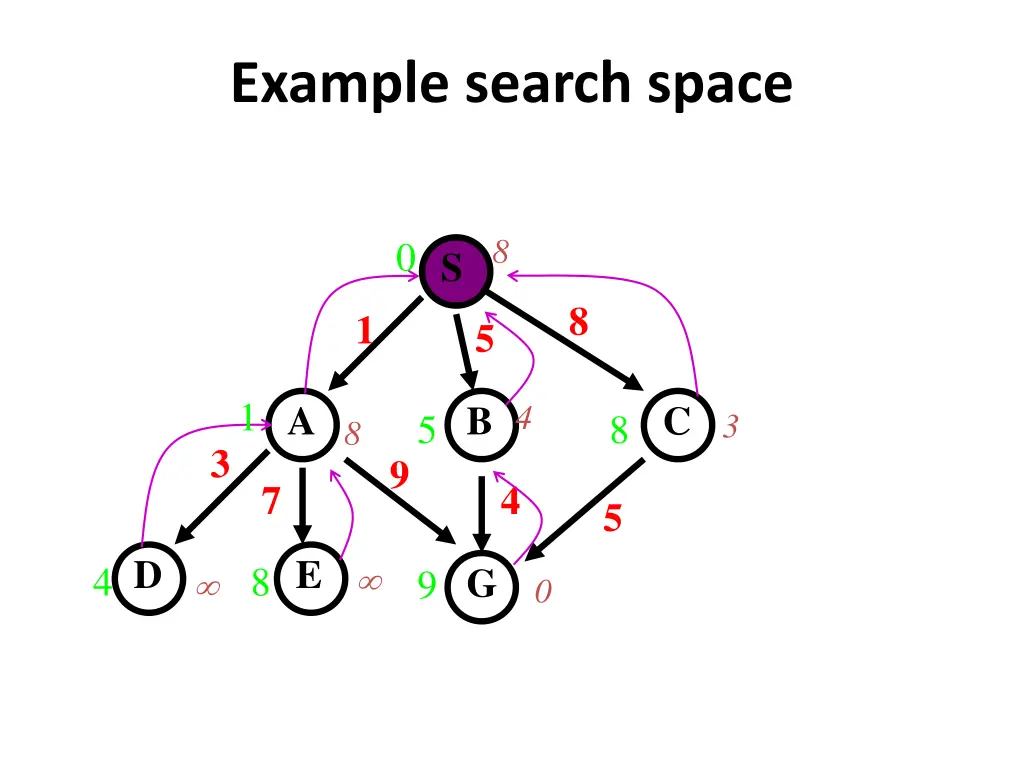 example search space
