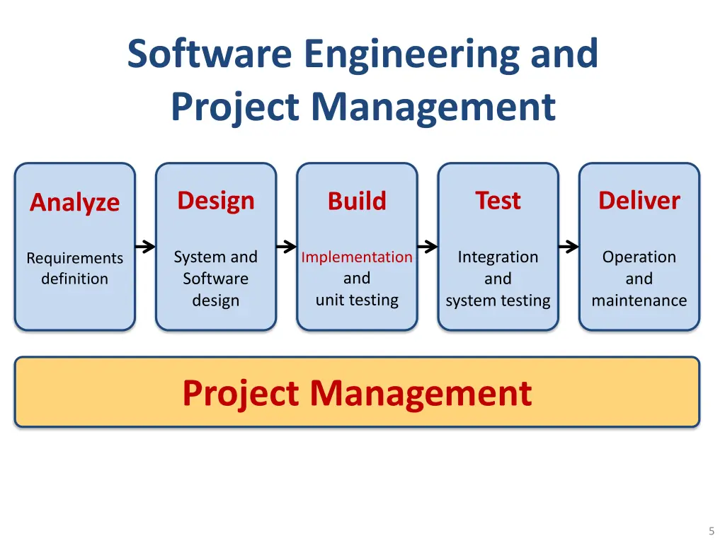 software engineering and project management