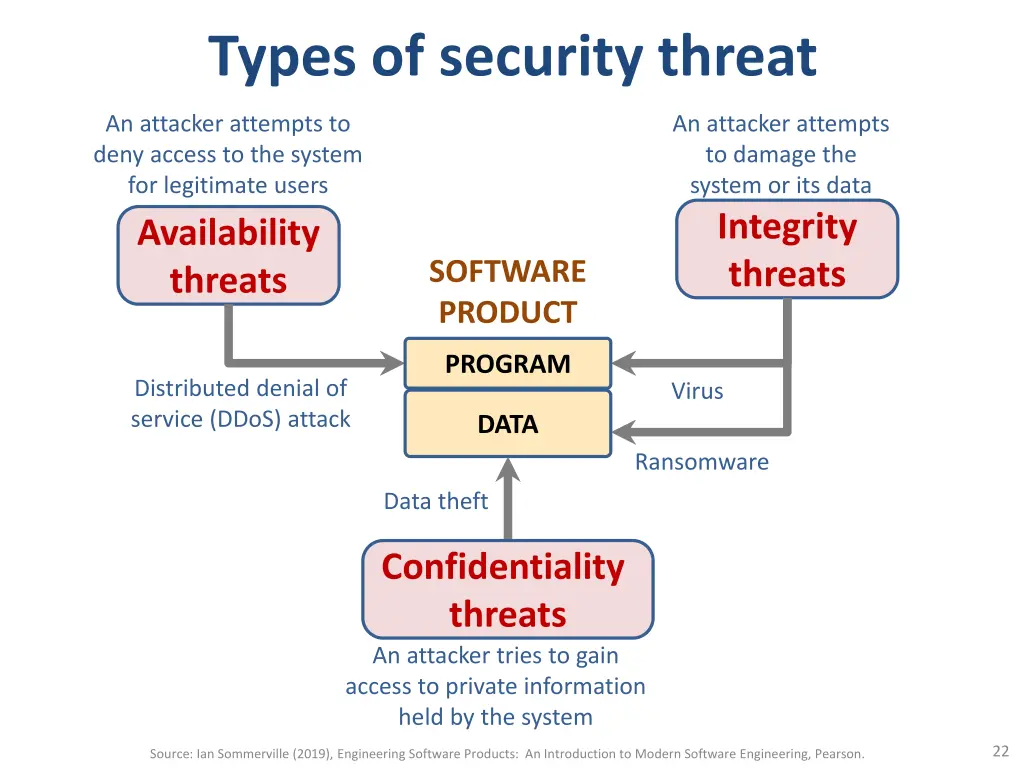 types of security threat