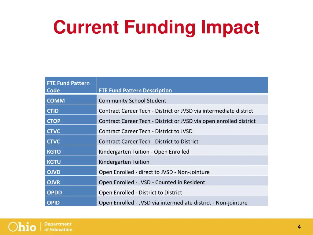 current funding impact