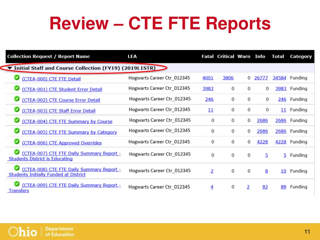 review cte fte reports