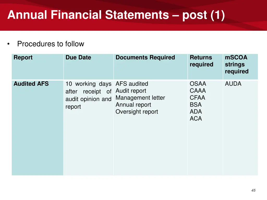 annual financial statements post 1