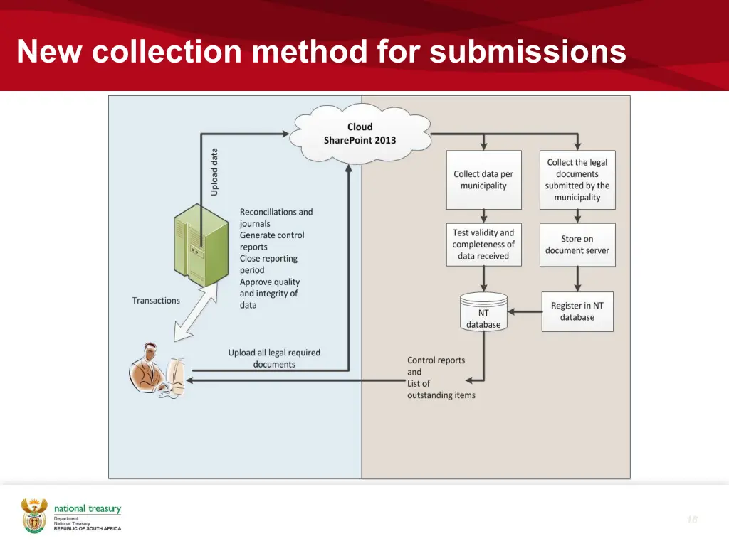 new collection method for submissions