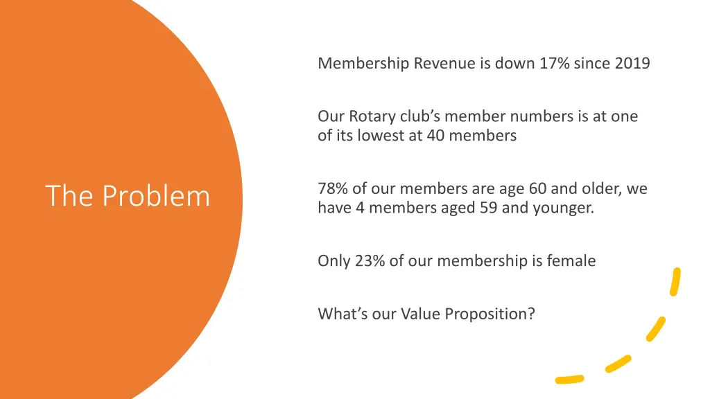 membership revenue is down 17 since 2019
