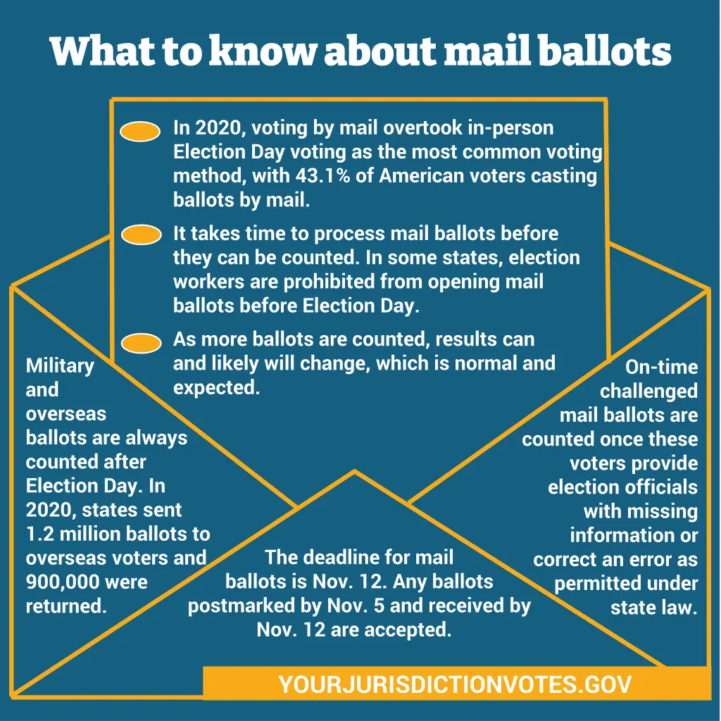 what to know about mail ballots