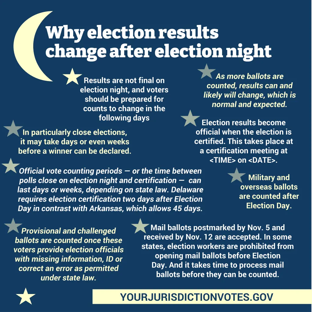 why election results change after election night
