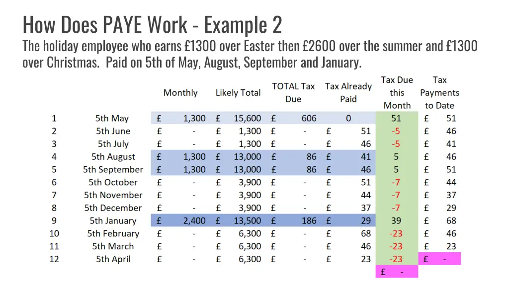 how does paye work example 2 the holiday employee