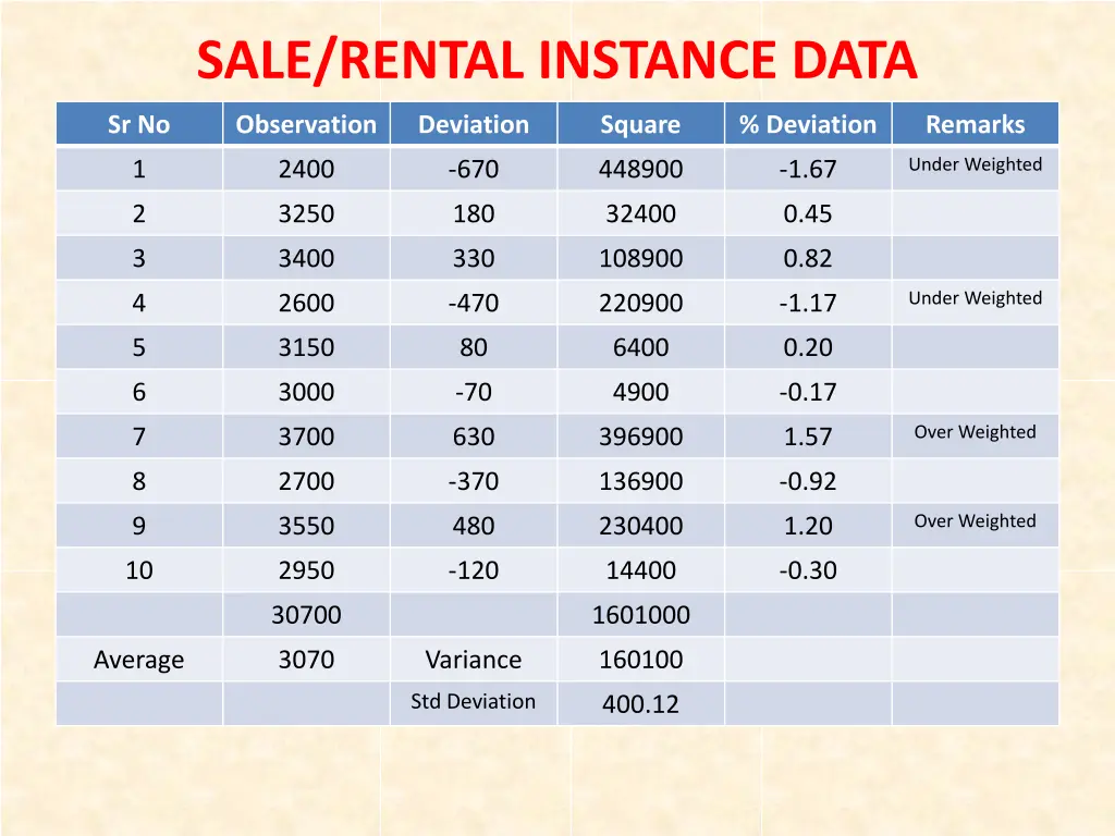 sale rental instance data
