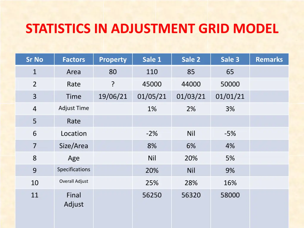 statistics in adjustment grid model