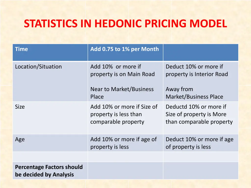 statistics in hedonic pricing model