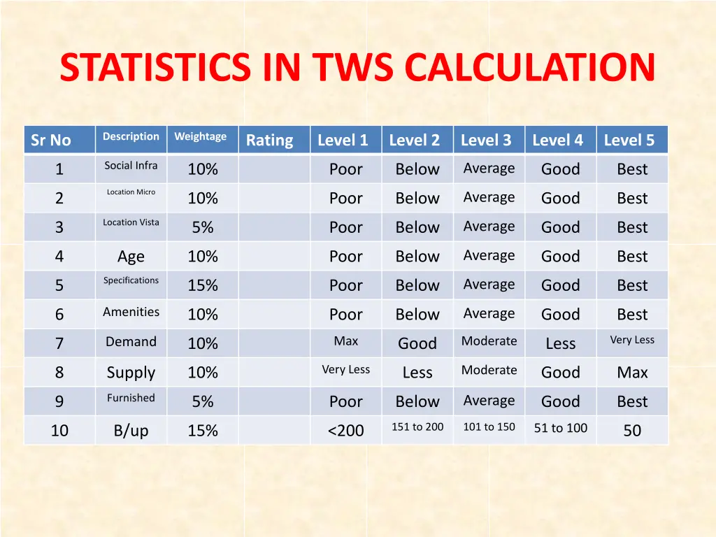 statistics in tws calculation