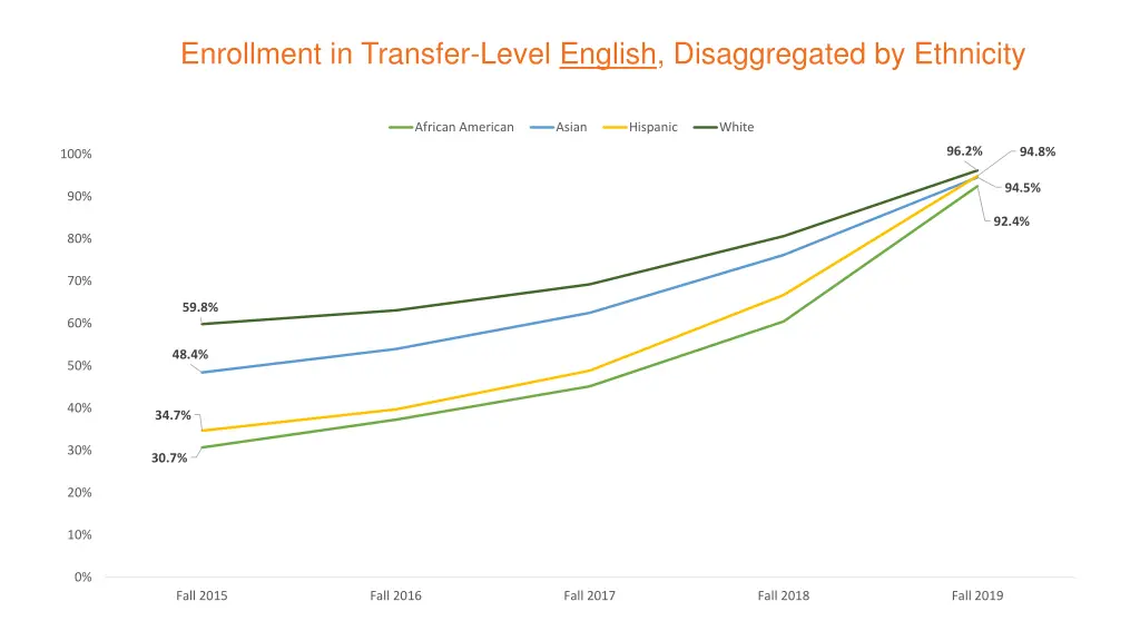 enrollment in transfer level english