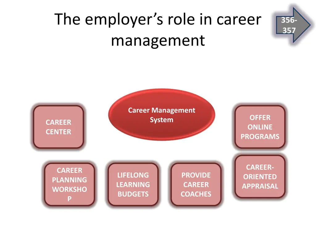 the employer s role in career management