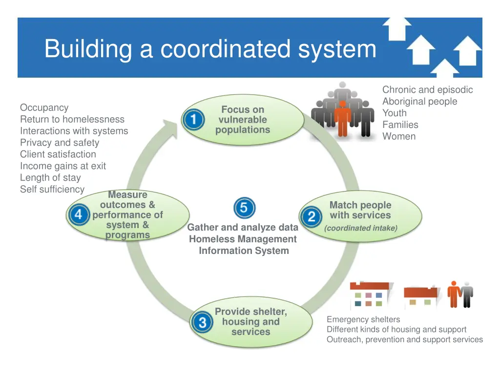 building a coordinated system