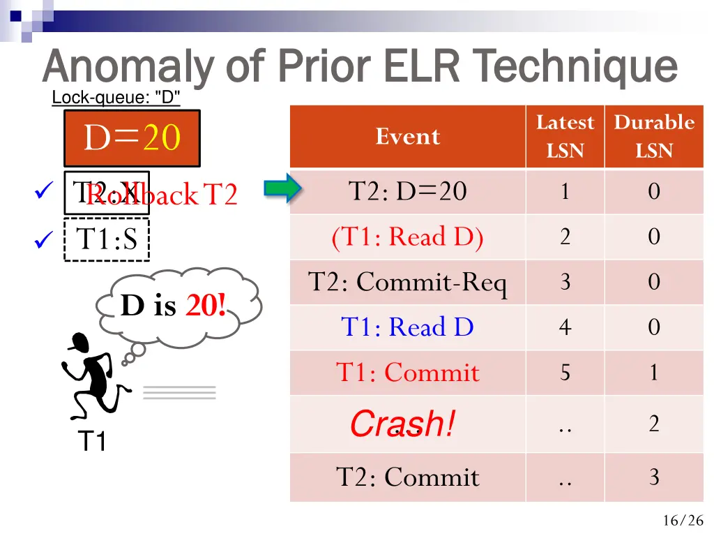 anomaly of prior anomaly of prior elr lock queue