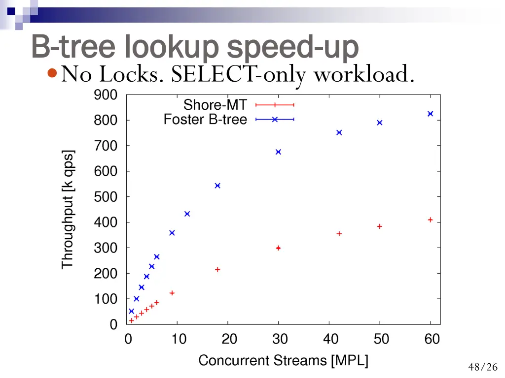 b b tree lookup speed tree lookup speed