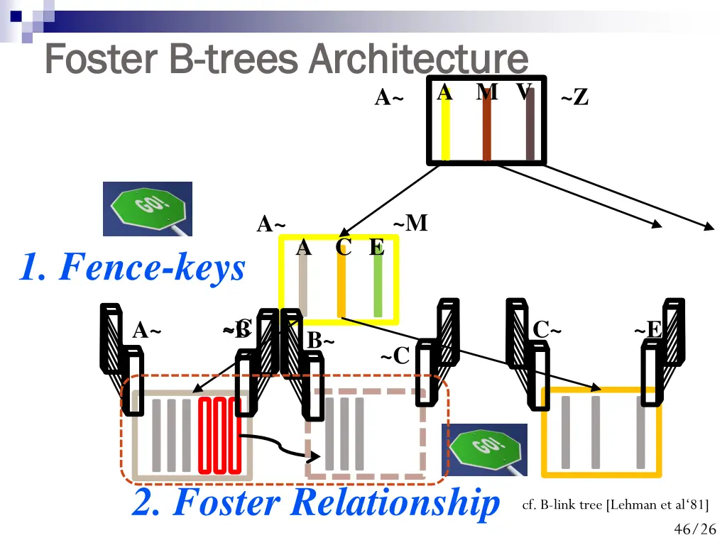 foster b foster b trees architecture trees