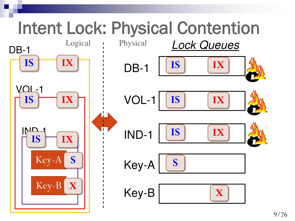 intent lock physical contention intent lock
