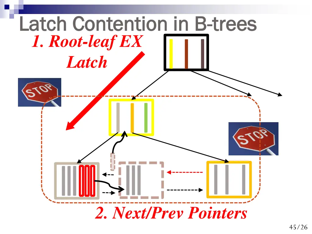 latch contention in b latch contention in b trees