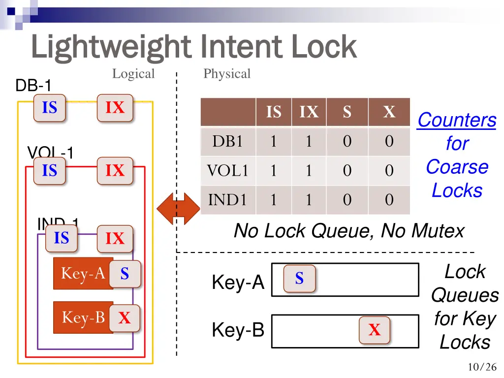 lightweight intent lock lightweight intent lock