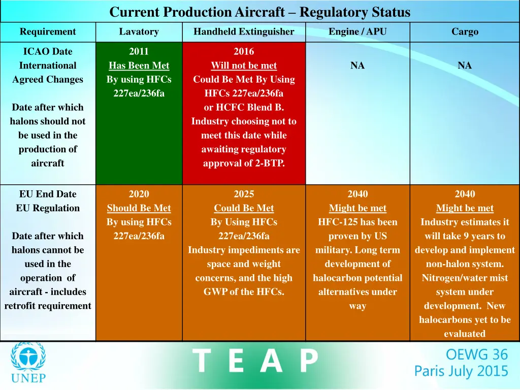 current productionaircraft regulatory status