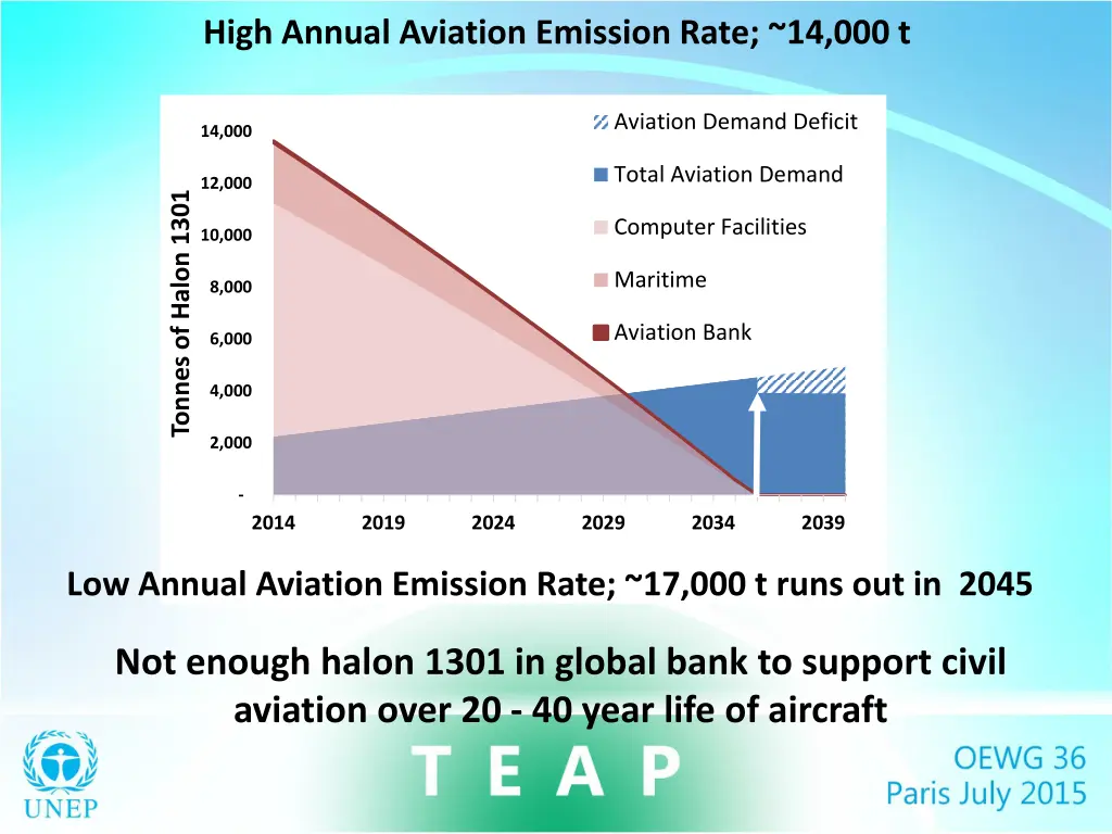 high annual aviation emission rate 14 000 t