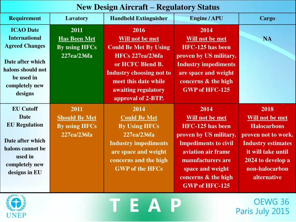 new design aircraft regulatory status
