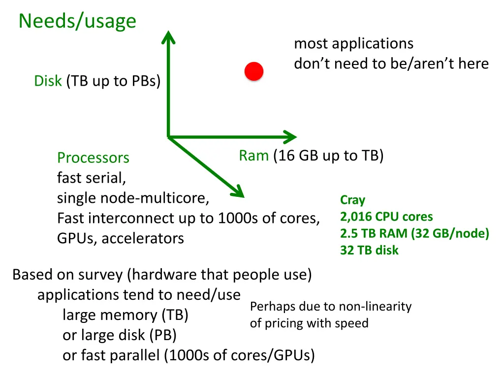 needs usage