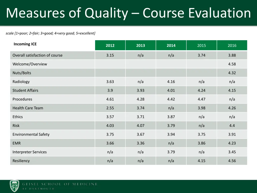 measures of quality course evaluation