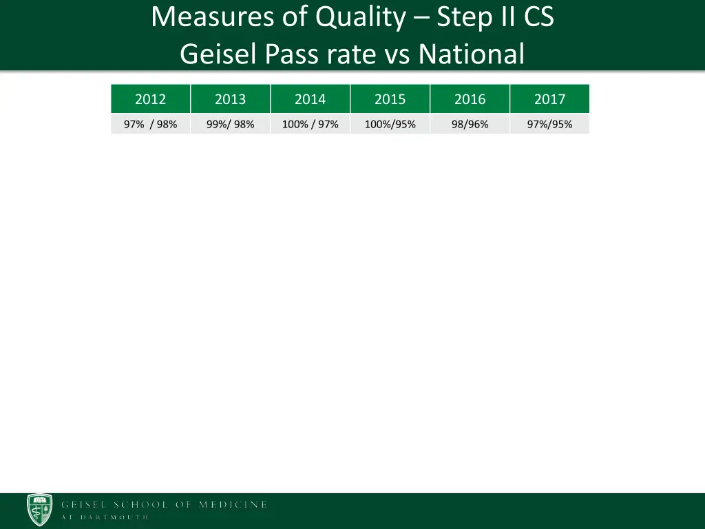 measures of quality step ii cs geisel pass rate