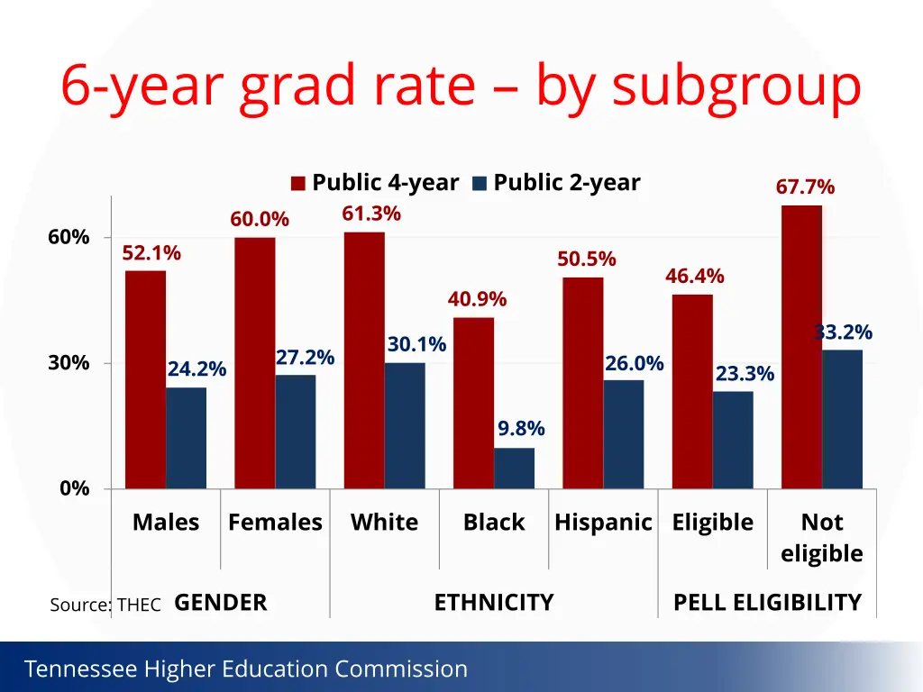 6 year grad rate by subgroup