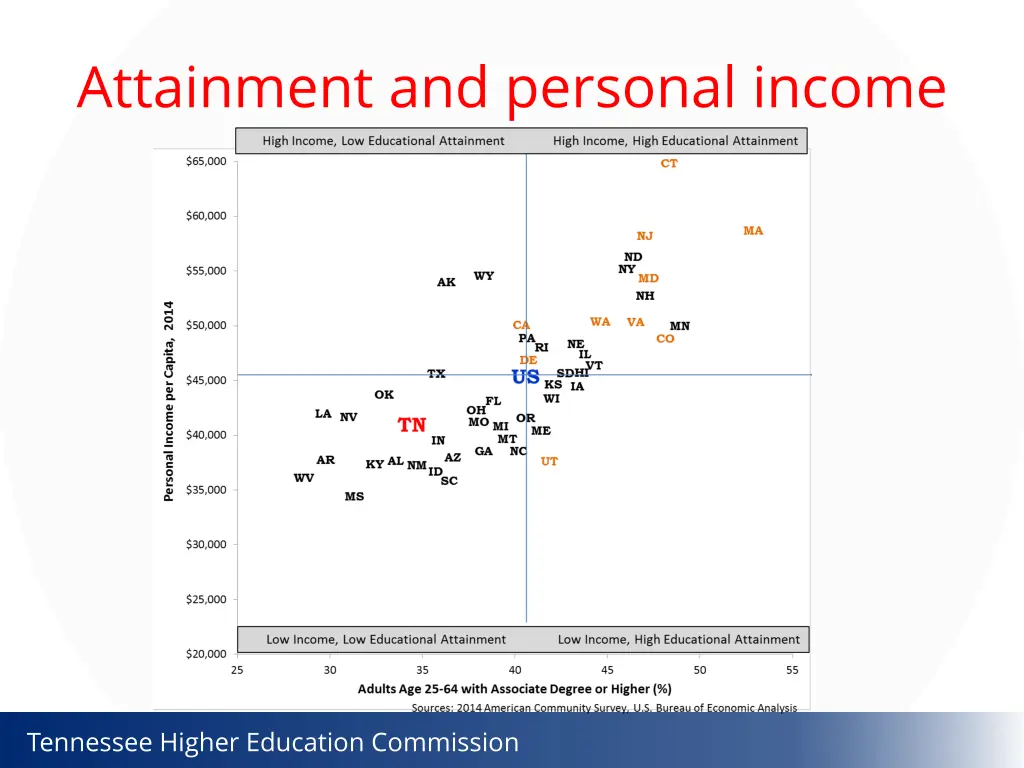 attainment and personal income